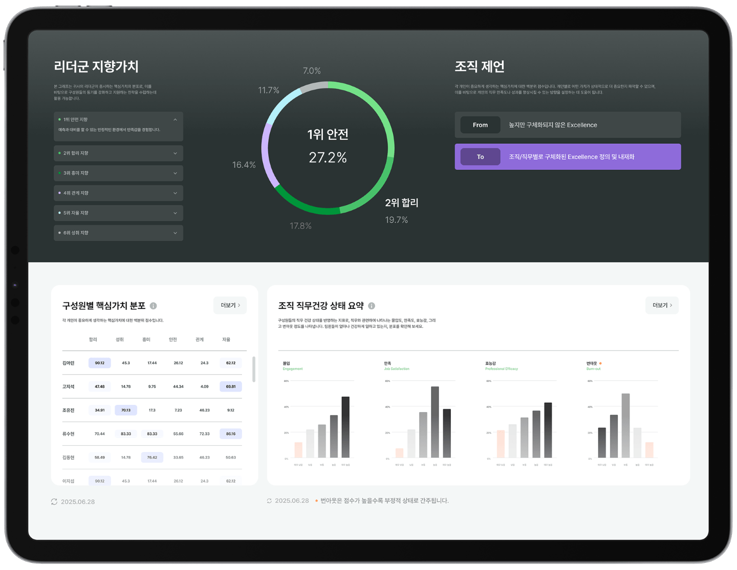 확실한 전후비교와 조직 리더십 제언